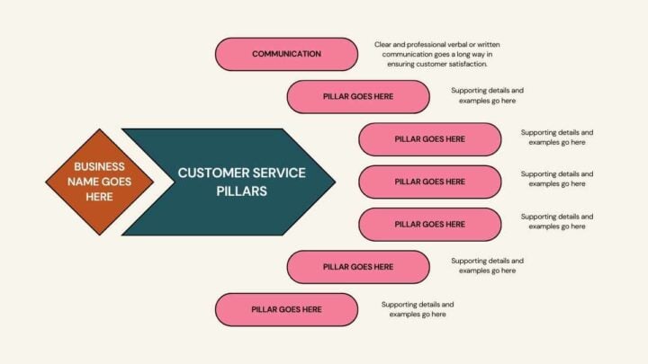 7 Pillars of Customer Service Infographic. Free PPT & Google Slides ...