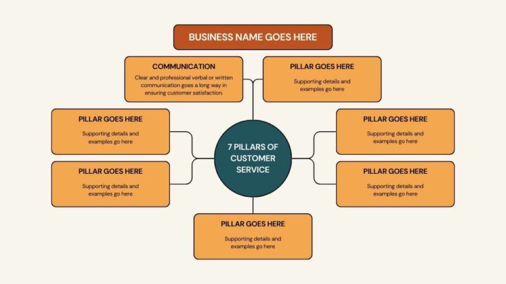 7 Pillars of Customer Service Infographic. Free PPT & Google Slides ...