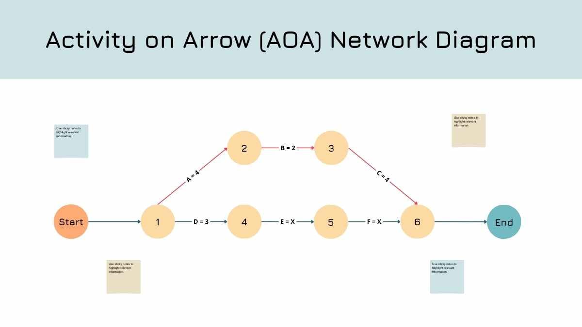 Basic AOA Network Diagram Whiteboard - slide 1