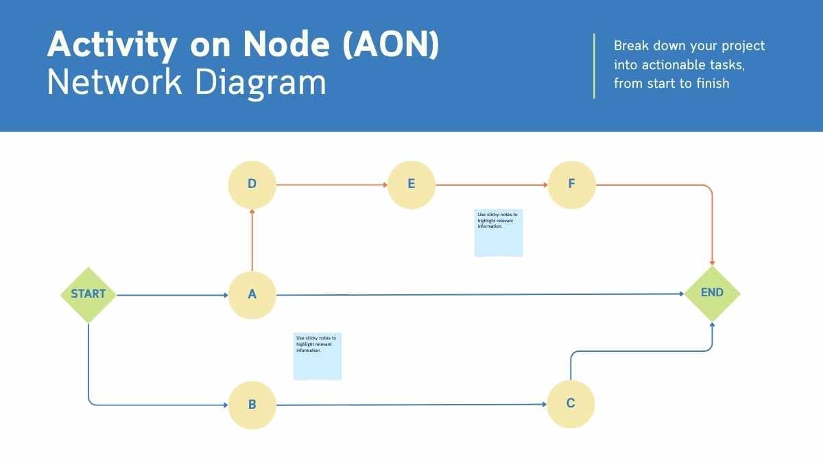 Basic AON Network Diagram Whiteboard - slide 1