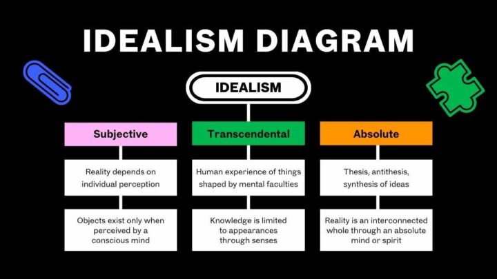 Idealism Philosophy. Free Slides Template — SlidesCarnival