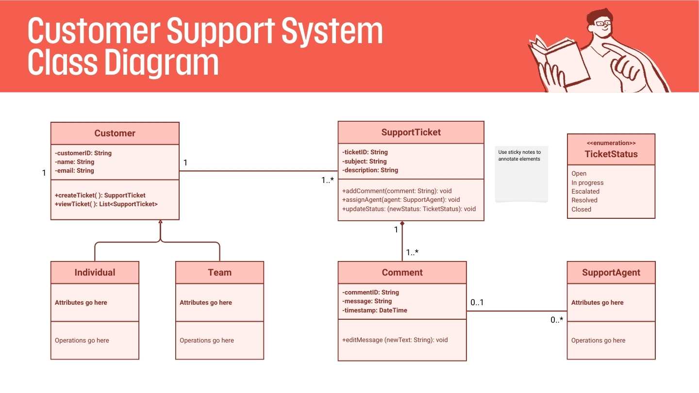 Customer Support System Class Diagram Whiteboard - slide 1