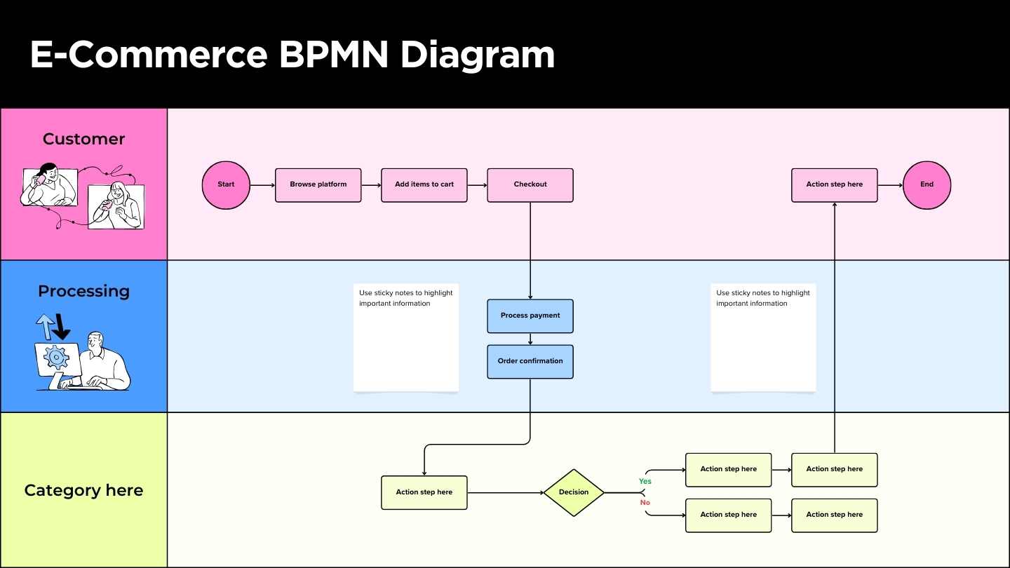 E-commerce BPMN Diagram Whiteboard - slide 1