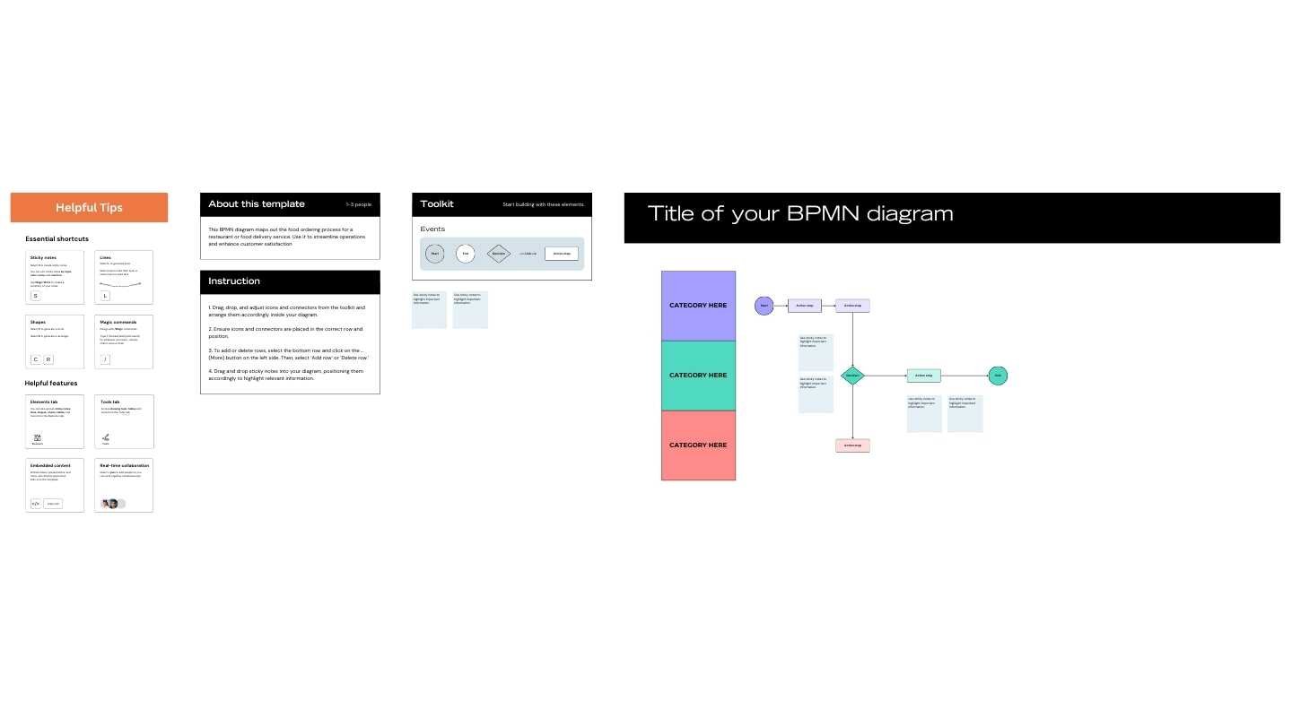 Food Ordering System BPMN Diagram Whiteboard - slide 2