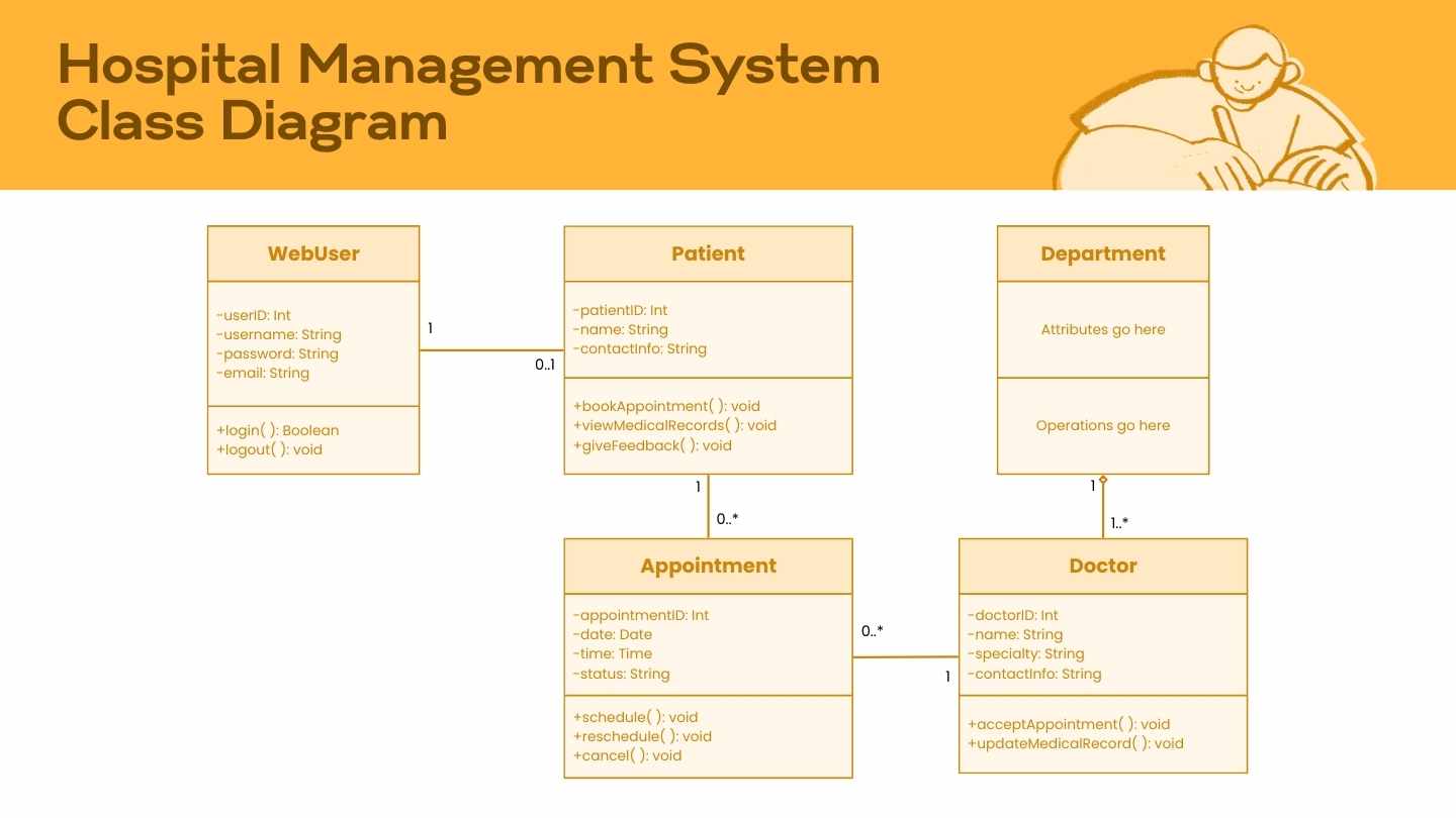 Hospital Management System Class Diagram Whiteboard - slide 1