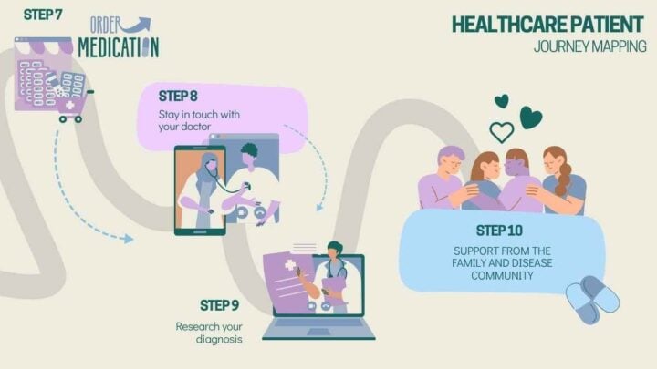 Healthcare Patient Journey Mapping Infographic. Free Infographics ...