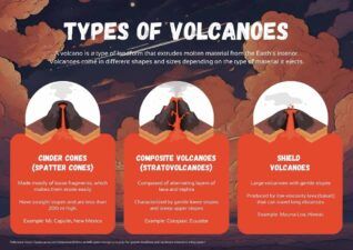 Illustrated Types of Volcanoes Lesson Summary