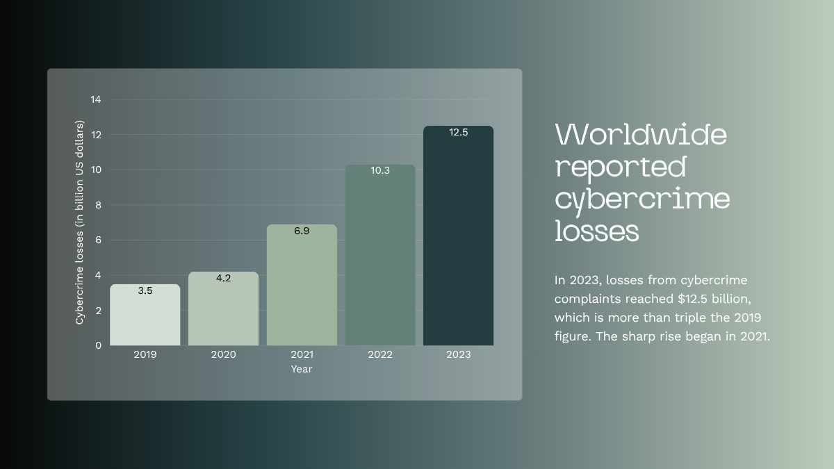 Modern Cyber Security Seminar Slides - slide 6
