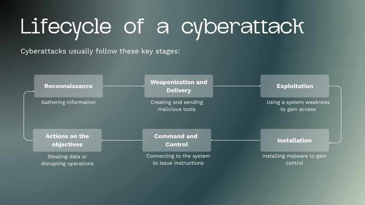 Modern Cyber Security Seminar Slides - slide 7