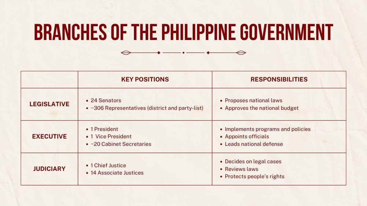 Philippine Politics and Governance Lesson for High School - slide 6
