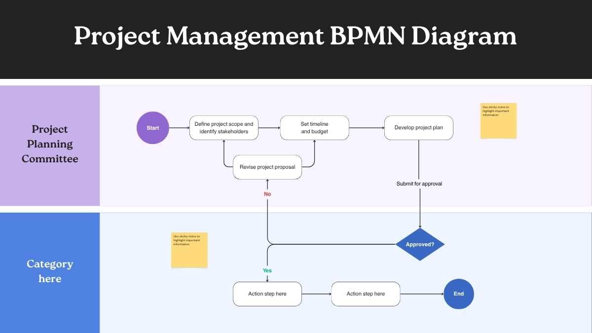 Project Management BPMN Diagram Whiteboard - slide 1