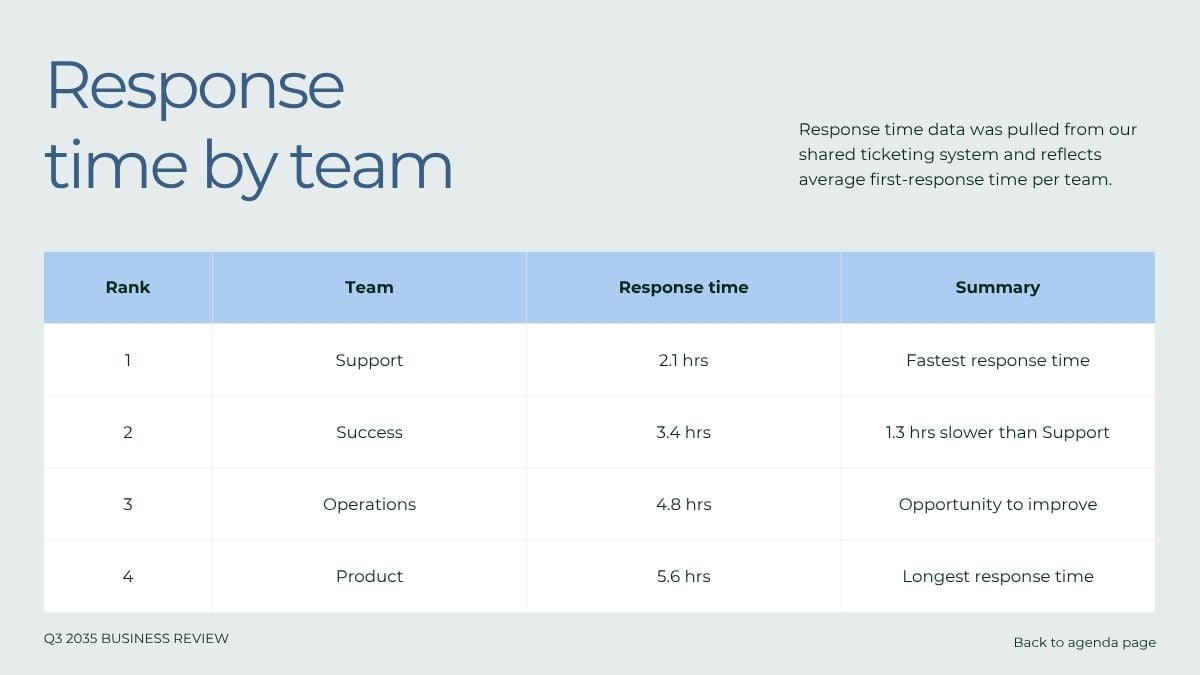 Quarterly Performance Report - slide 10