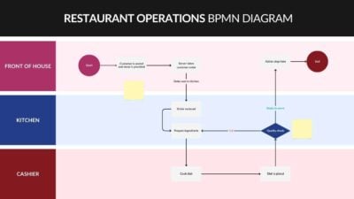 Restaurant Operations BPMN Diagram Whiteboard 1