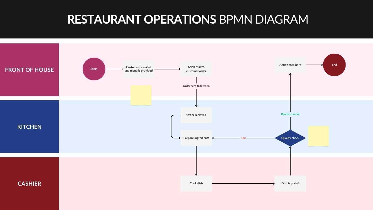 Restaurant Operations BPMN Diagram Whiteboard - slide 1