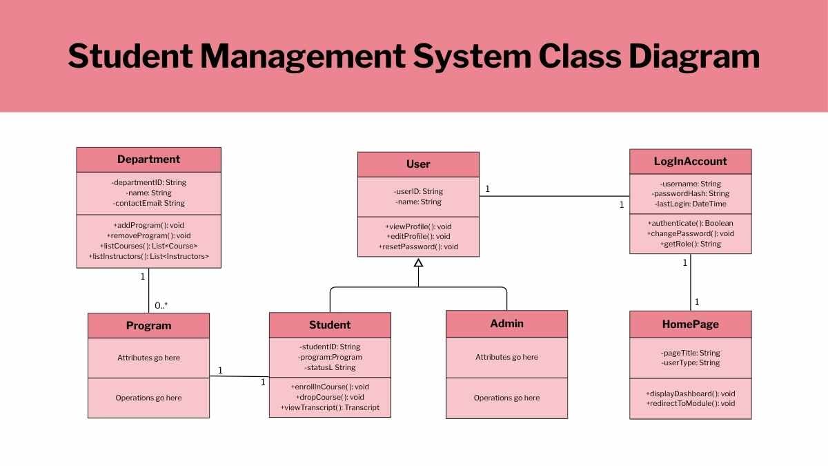 Student Management System Class Diagram Whiteboard - slide 1