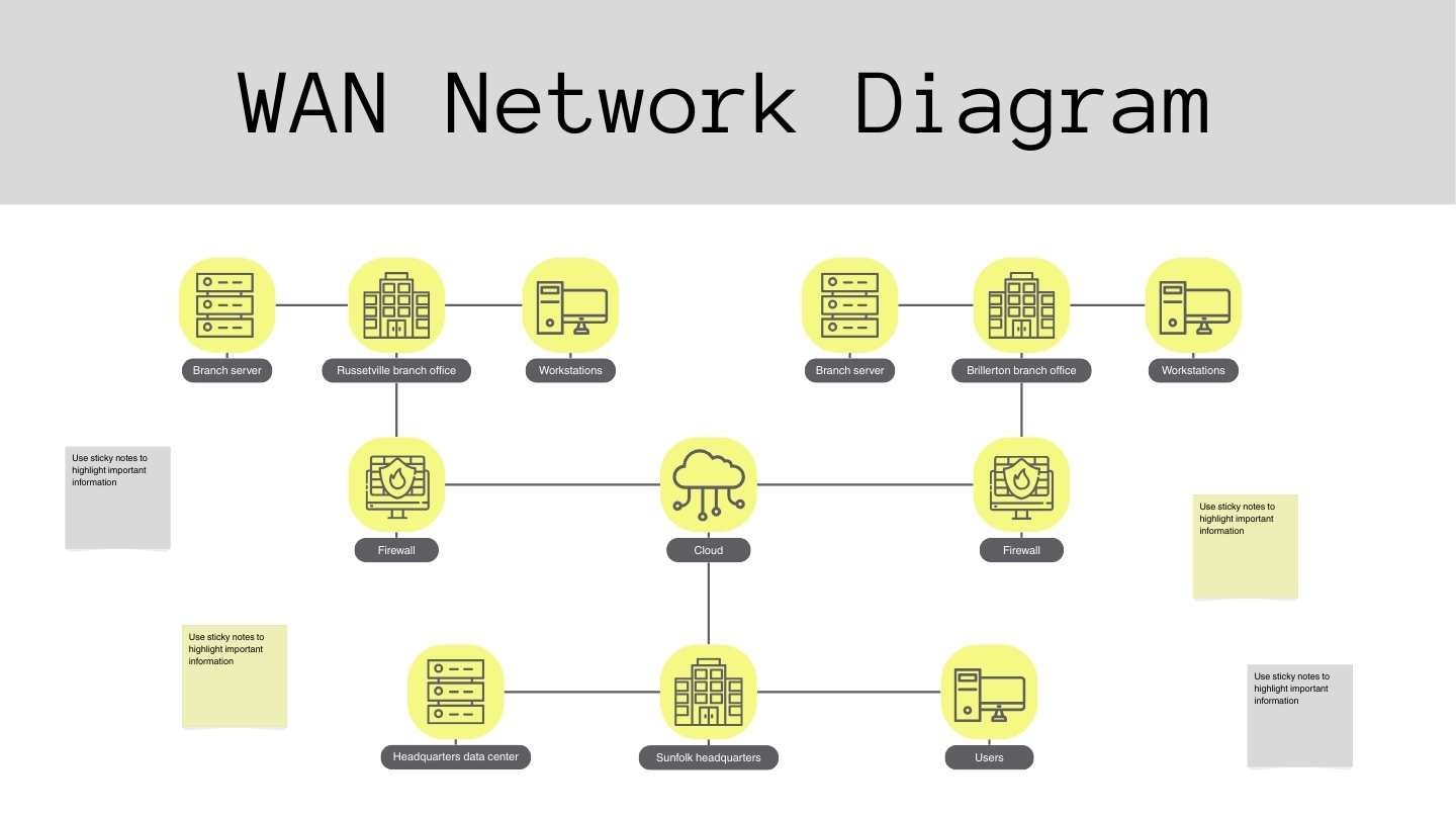 WAN Network Diagram Whiteboard - slide 1