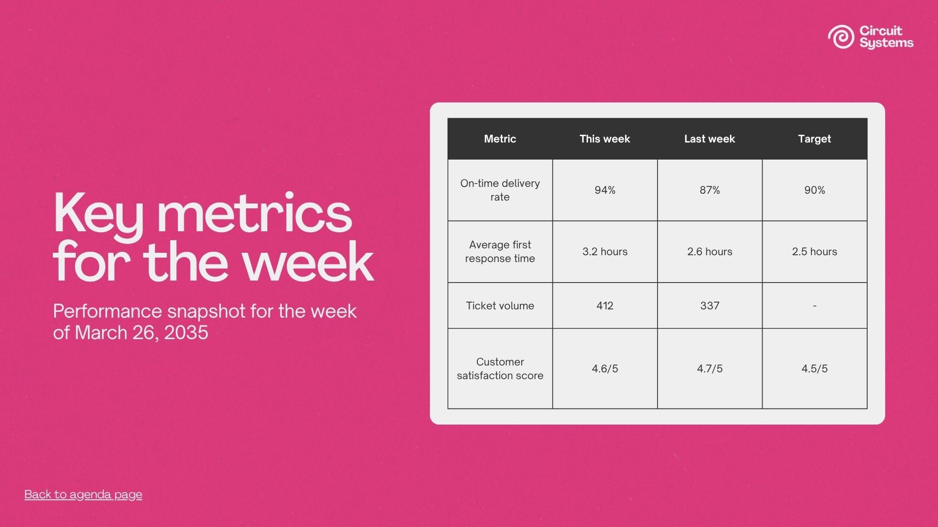 Weekly Performance Report - slide 10