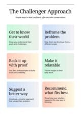 Challenger Sales Methodology Infographic