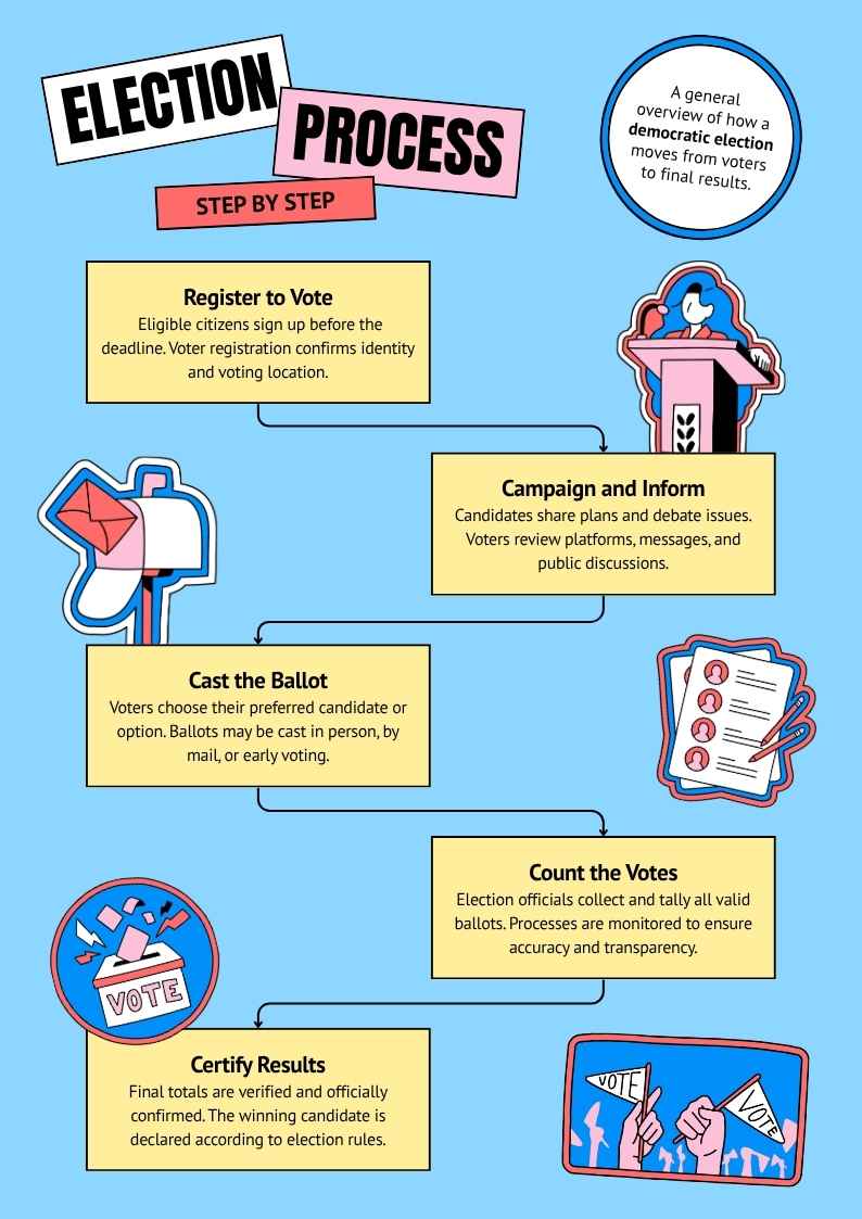 Election Process Infographic - slide 1