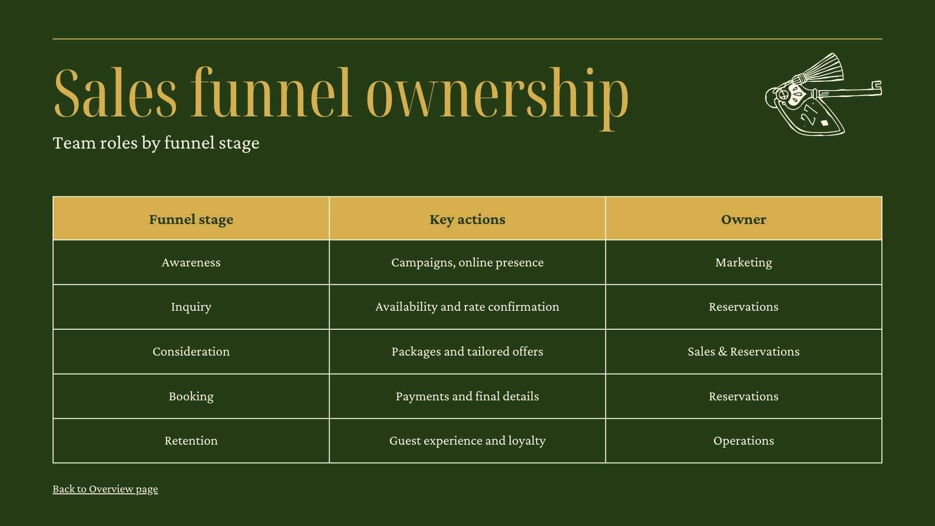Hotel Sales Strategy Slides - slide 10