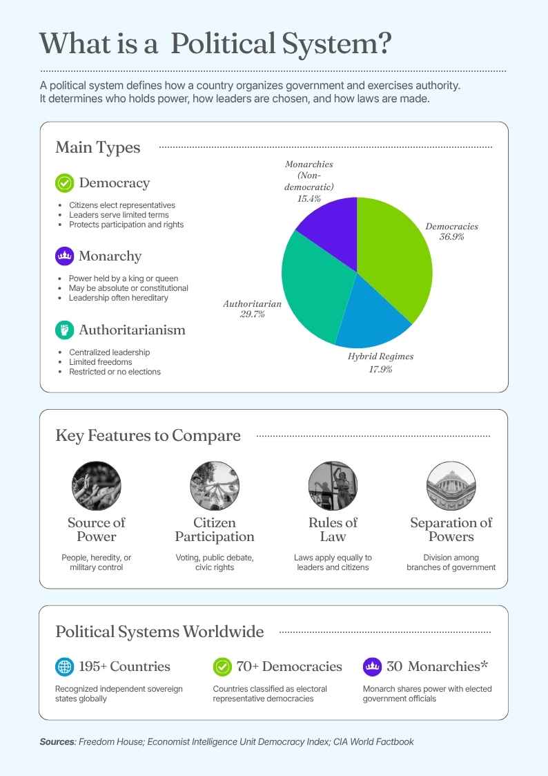Political Systems Infographic - slide 1