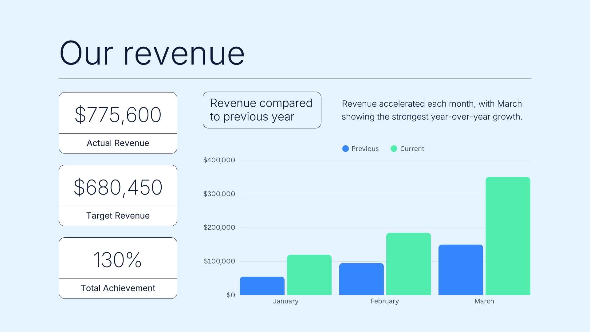 Sales Performance Report Slides - slide 5