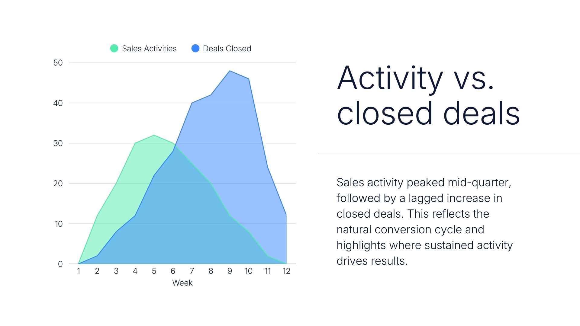 Sales Performance Report Slides - slide 10