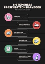 Six-Step Sales Presentation Plan Infographic