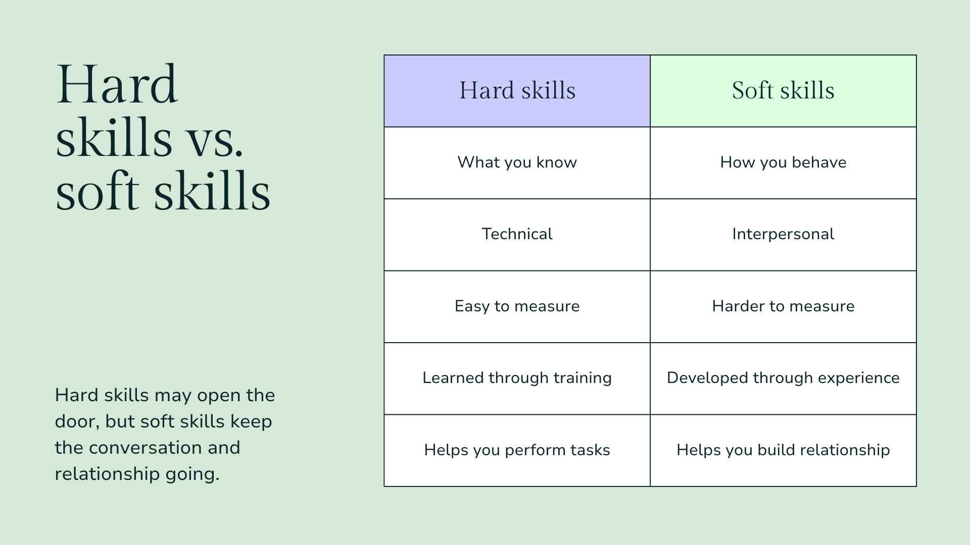 Slides for Sales Soft Skills - slide 4