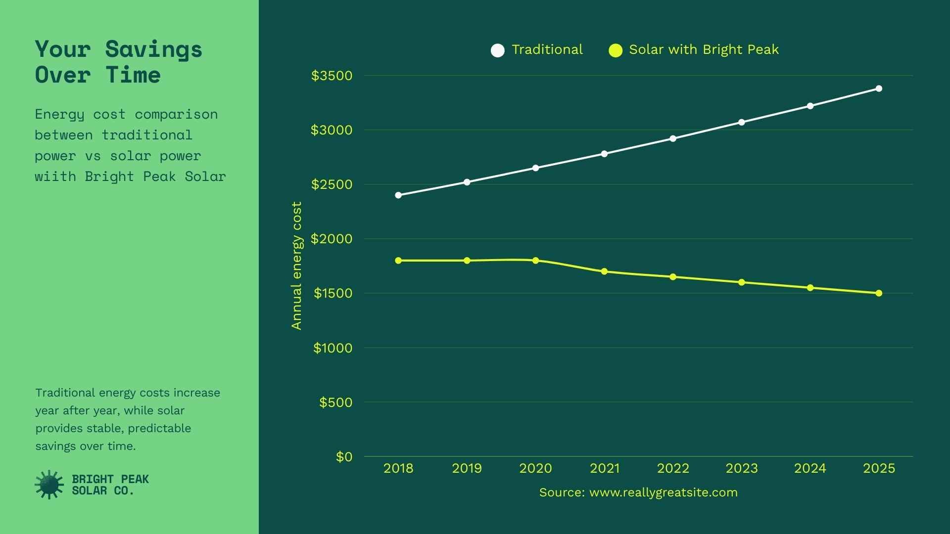 Solar Energy Sales Pitch Slides - slide 10