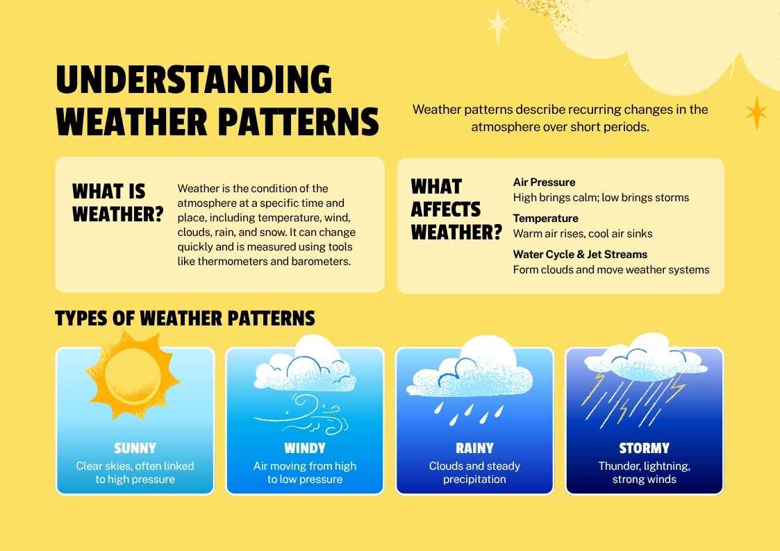Weather Patterns Infographic Free PPT Google Slides Template 